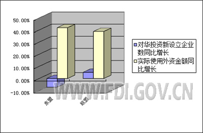  2016年1-4月全国吸收外商直接投资快讯