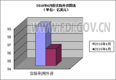  2016年1-4月全国吸收外商直接投资快讯