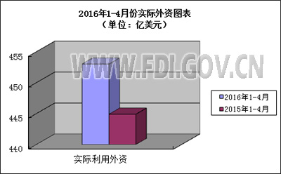  2016年1-4月全国吸收外商直接投资快讯