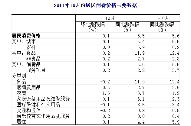 统计局：10月全国居民消费价格总水平同比上涨5.5%
